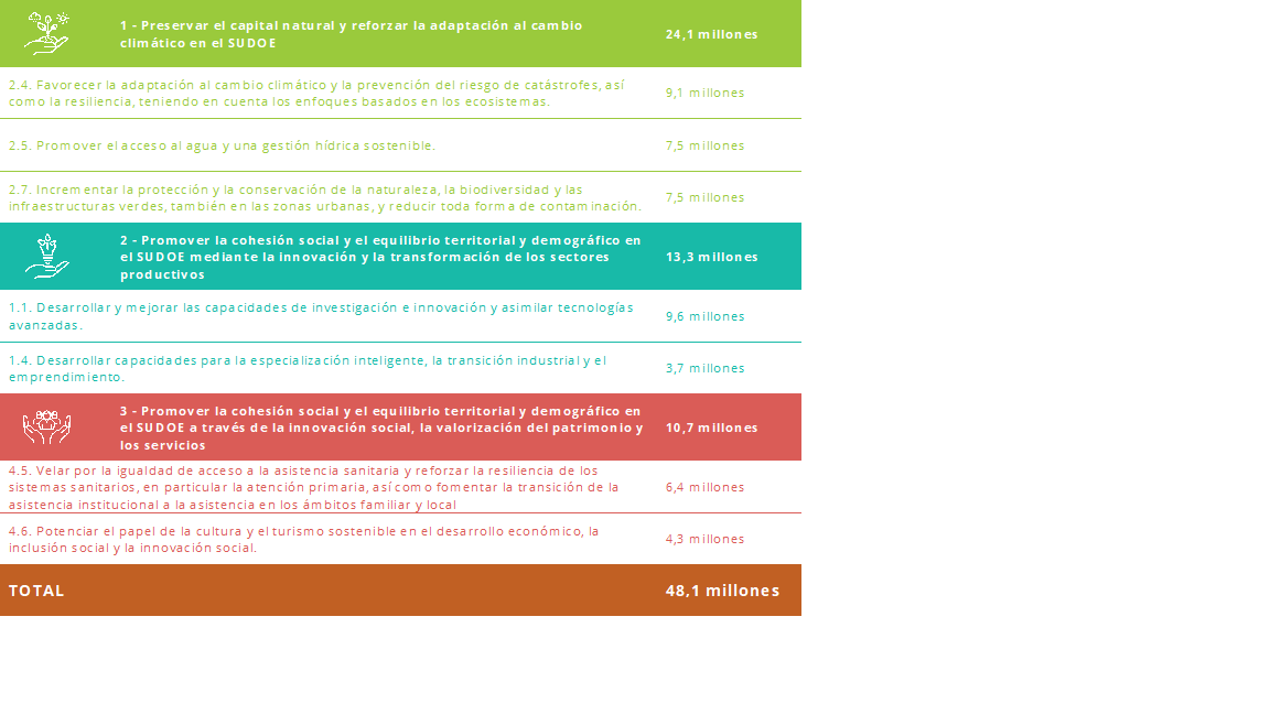 interreg SUDOE