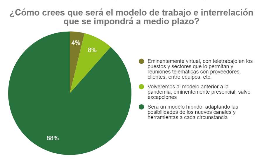 ¿Cómo ven el futuro los mandos intermedios?