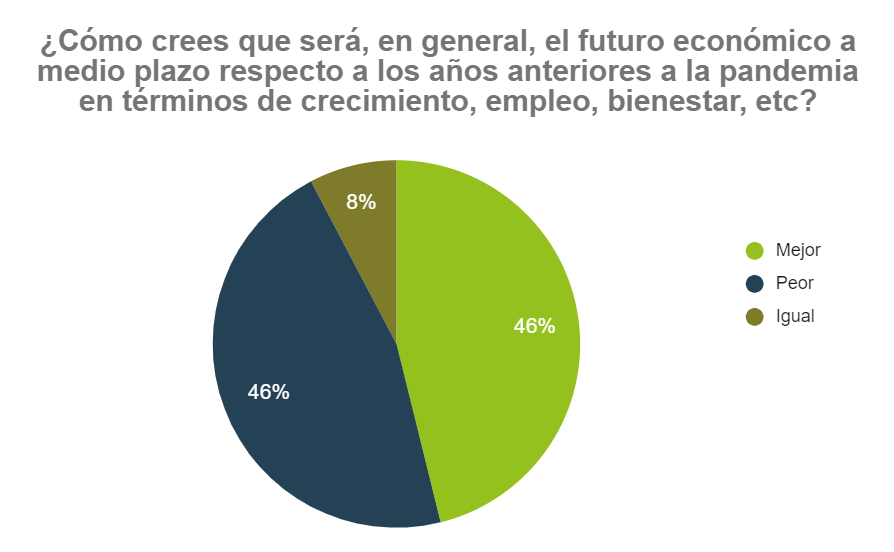 2 ¿Cómo ven el futuro los mandos intermedios?