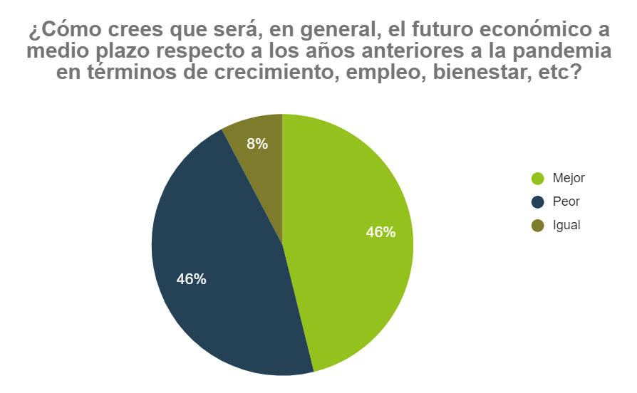 ¿Cómo ven el futuro los mandos intermedios?