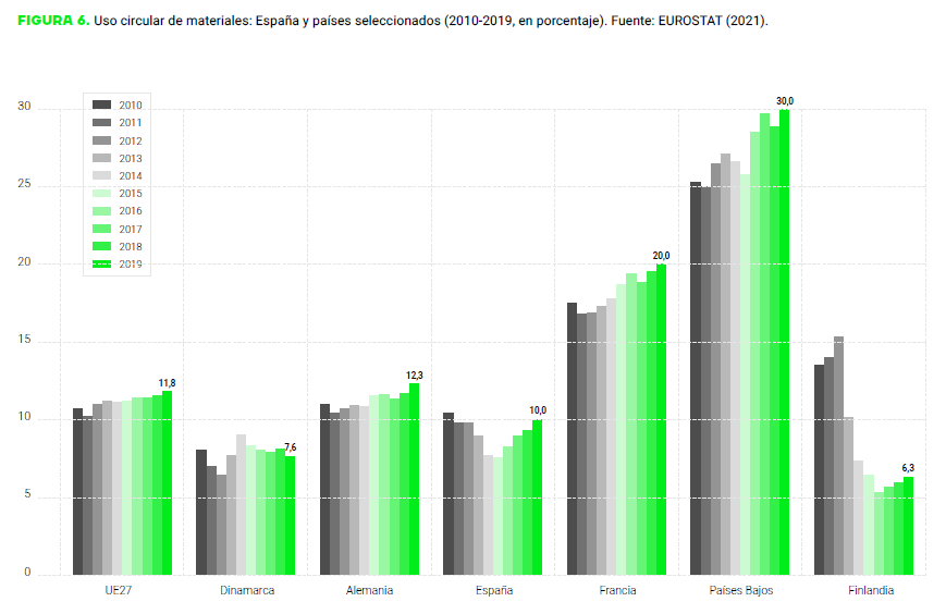 SITUACIÓN Y EVOLUCIÓN DE LA ECONOMIA CIRCULAR EN ESPAÑA