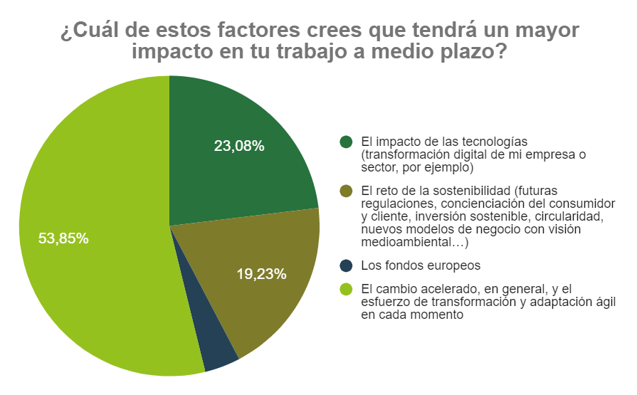 3 ¿Cómo ven el futuro los mandos intermedios?