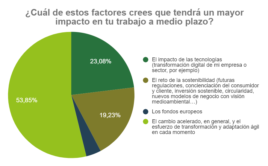 ¿Cómo ven el futuro los mandos intermedios?