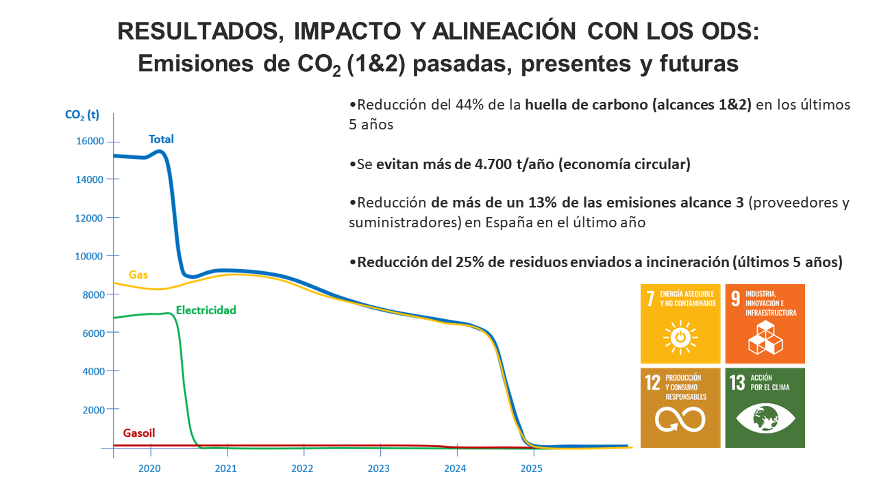 Resultados, impacto y alineación con los ODS