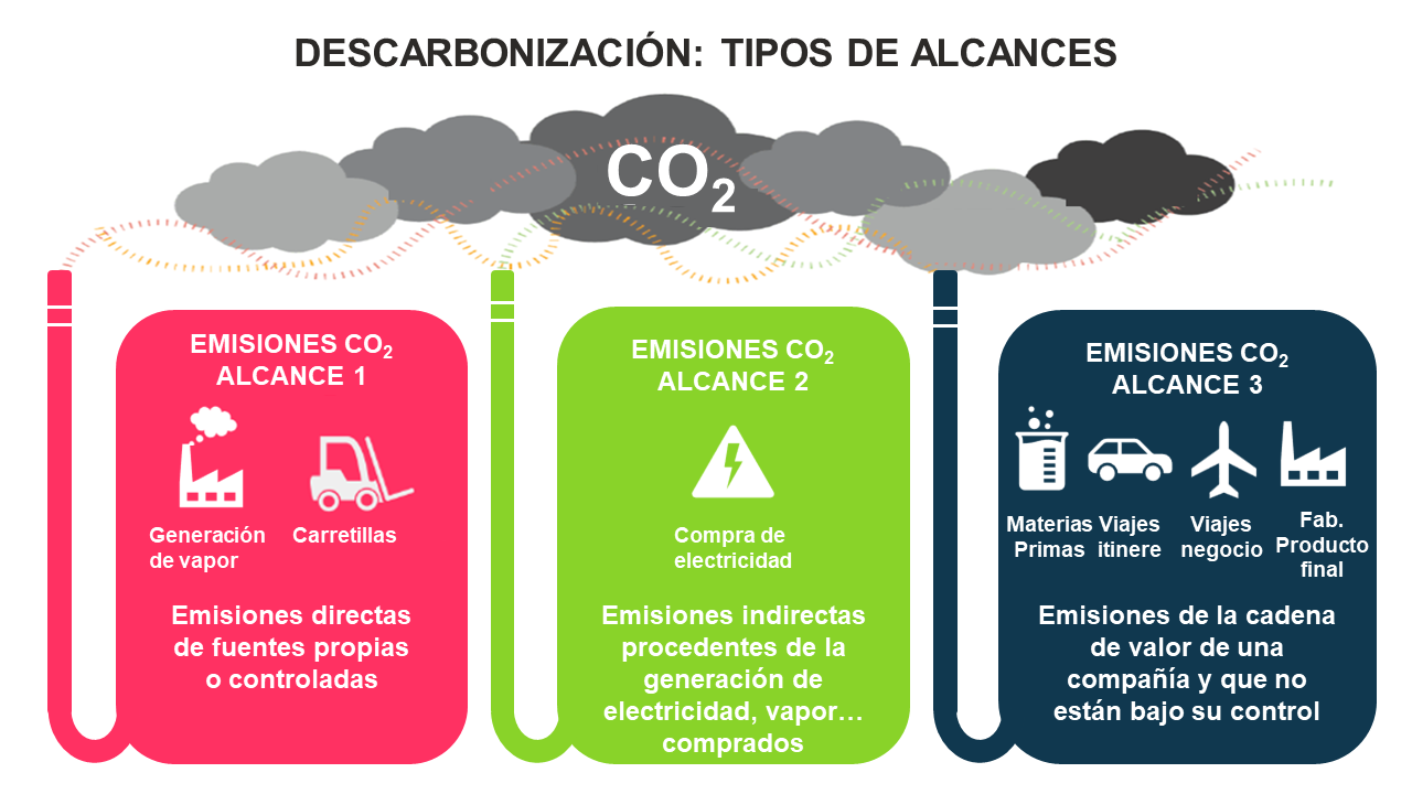 Descarbonización: tipos de alances