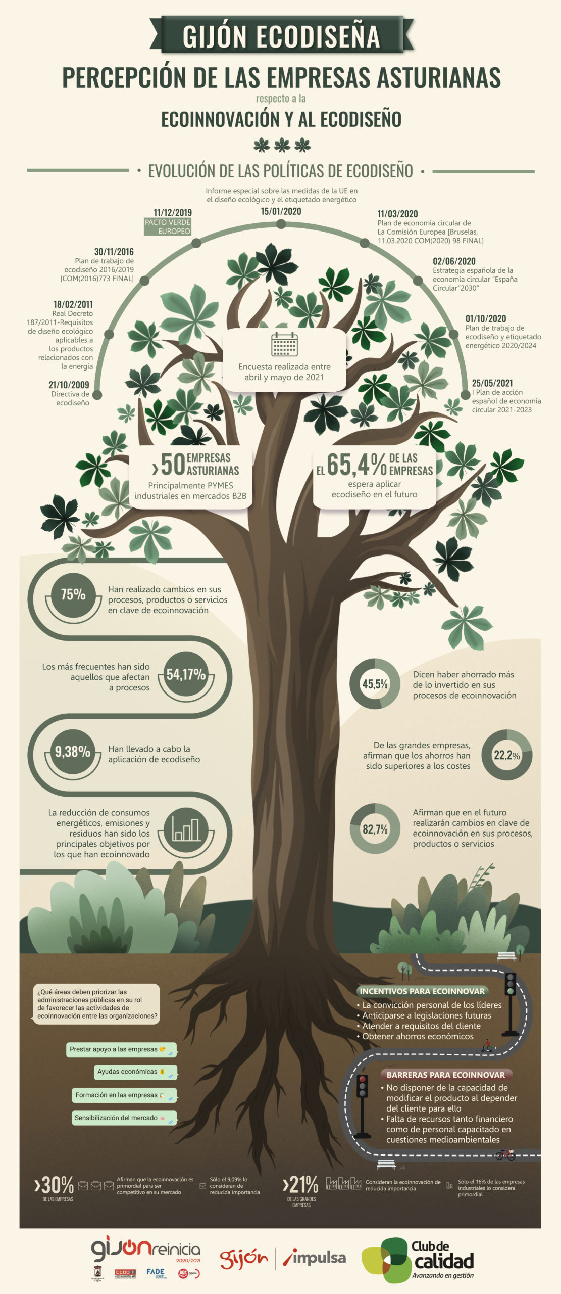 Gijón Ecodiseña: Percepción de las empresas Asturianas. Infografía Estudio