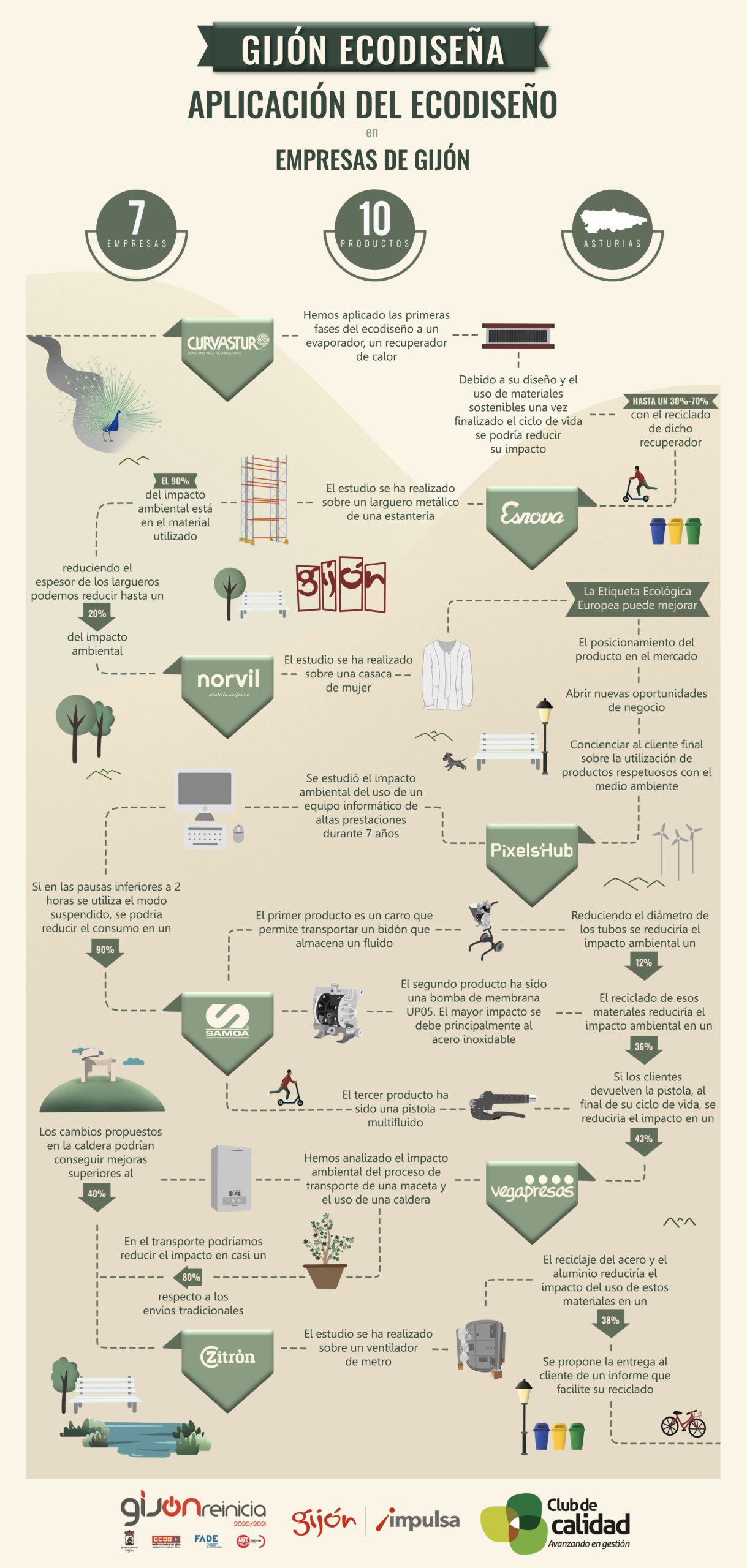 Gijón Ecodiseña: aplicación del ecodiseño en empresas de Gijón. Infografía proyecto