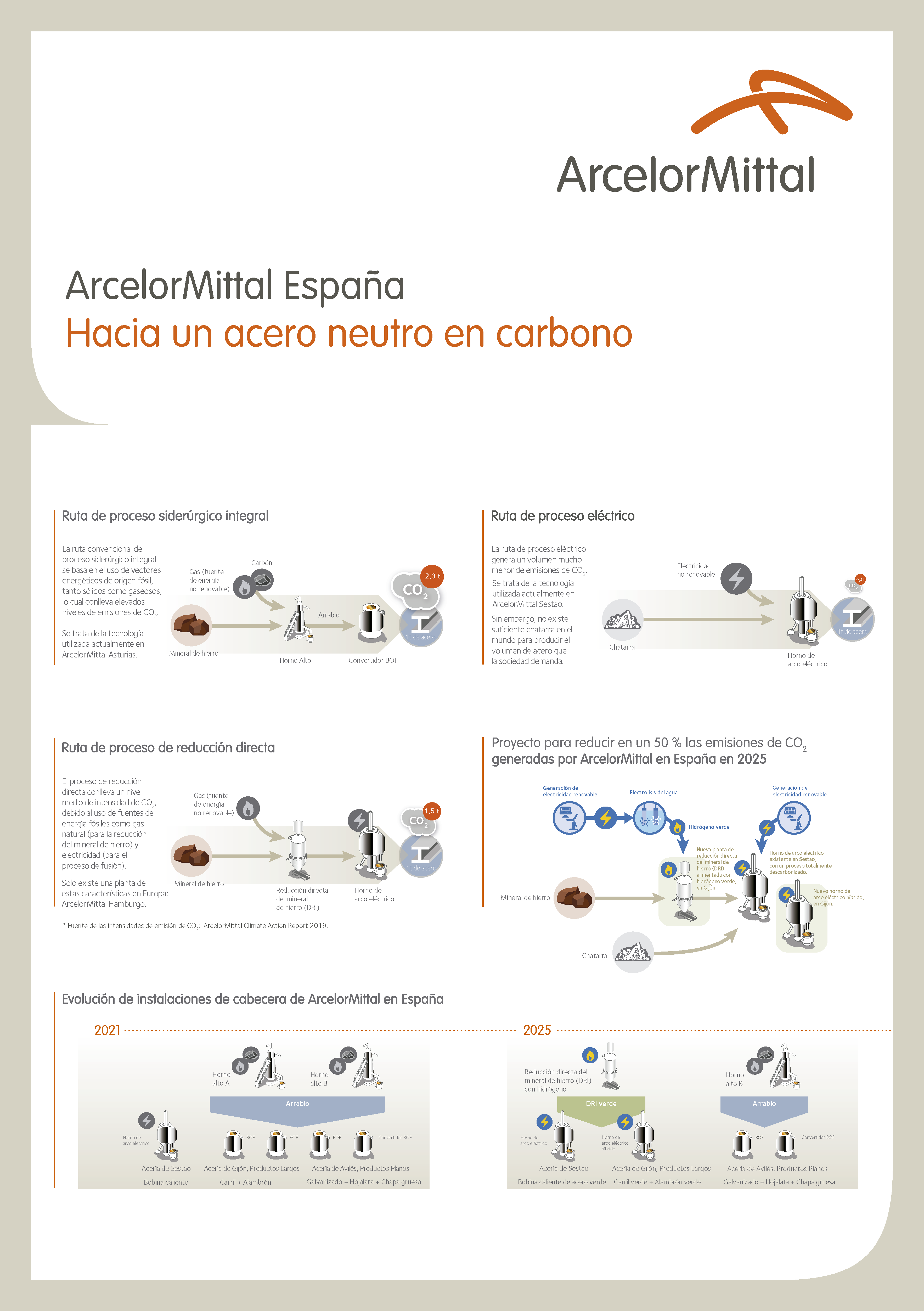 Infografia descarbonización Descarbonización Arcelor