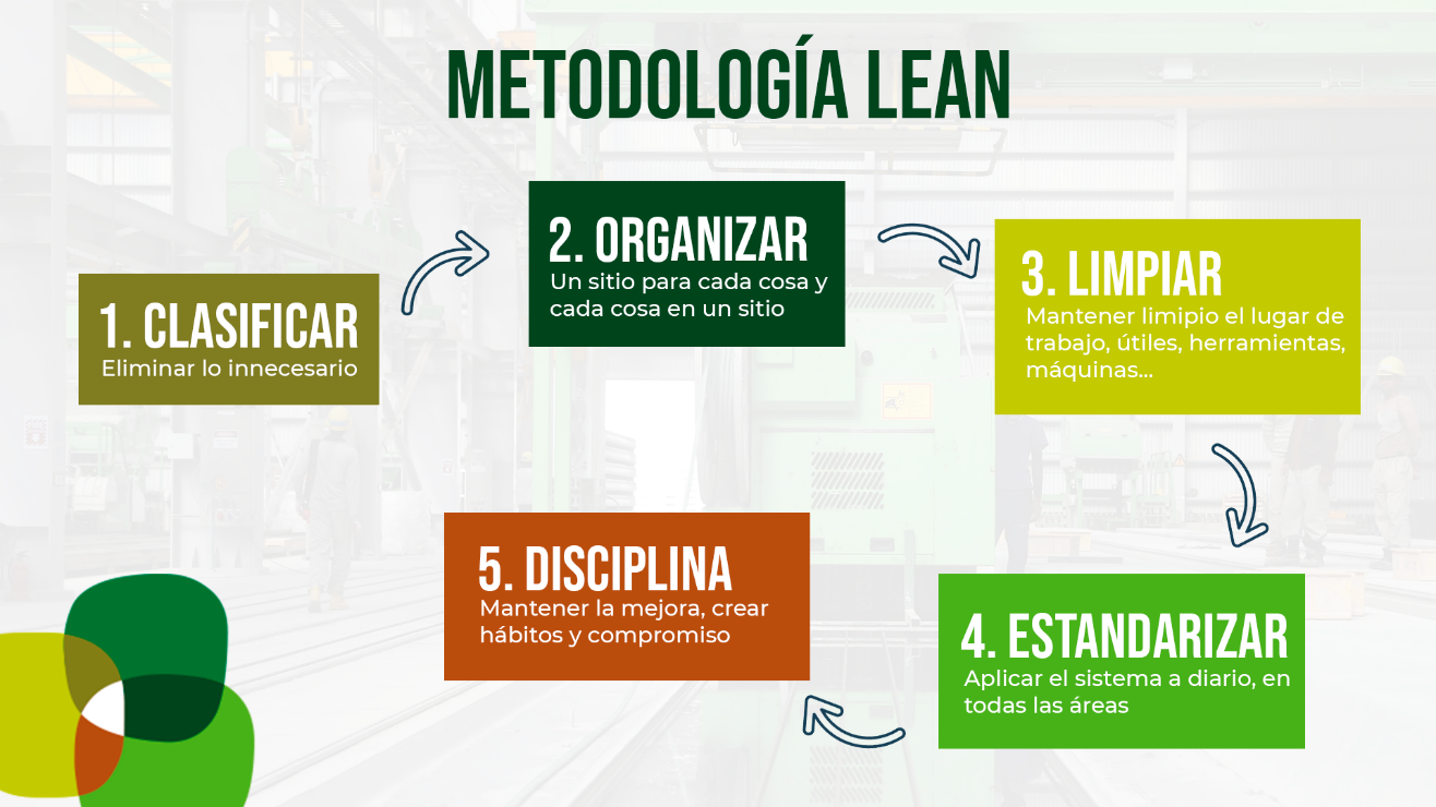 Metodologías LEAN