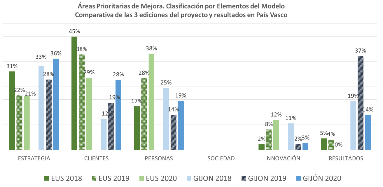 grafico Gráfico de Evolución de Áreas de Mejora Prioritarias